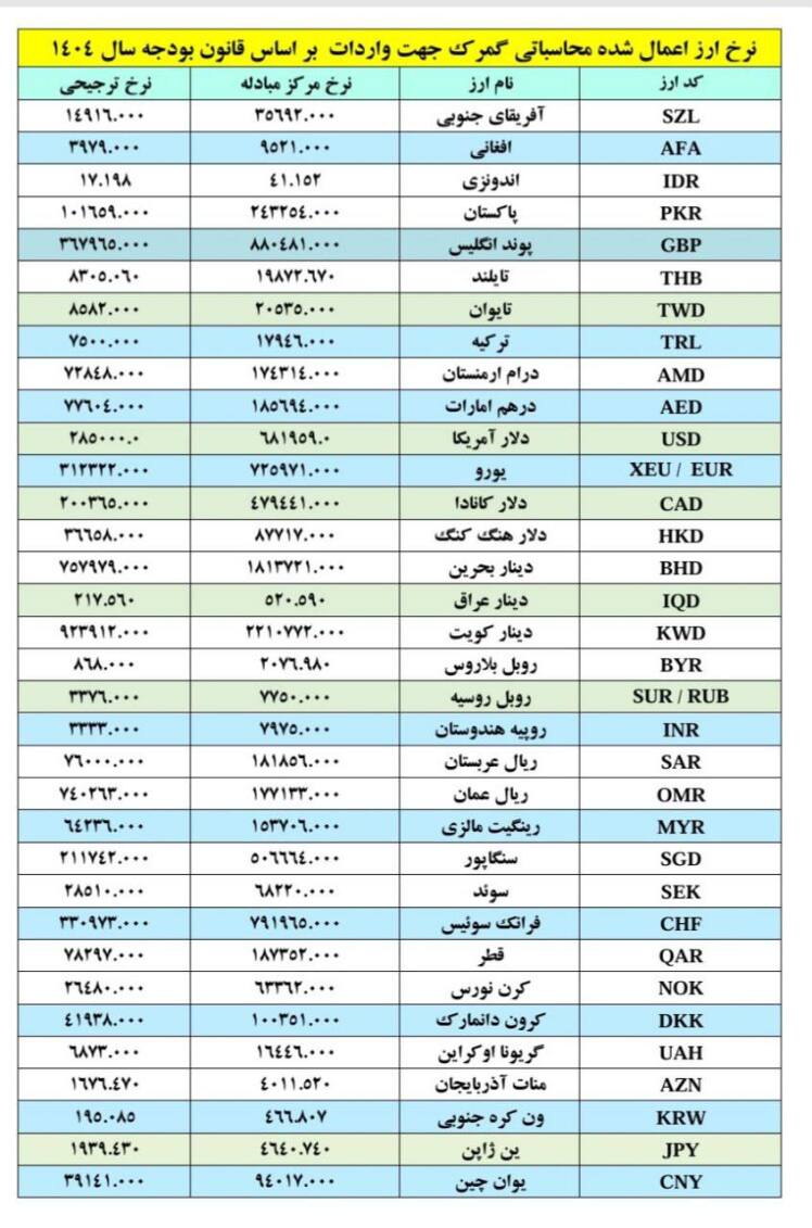 تغییر نرخ محاسباتی حقوق ورودی گمرکی به نرخ مرکز مبادله ارز و طلا